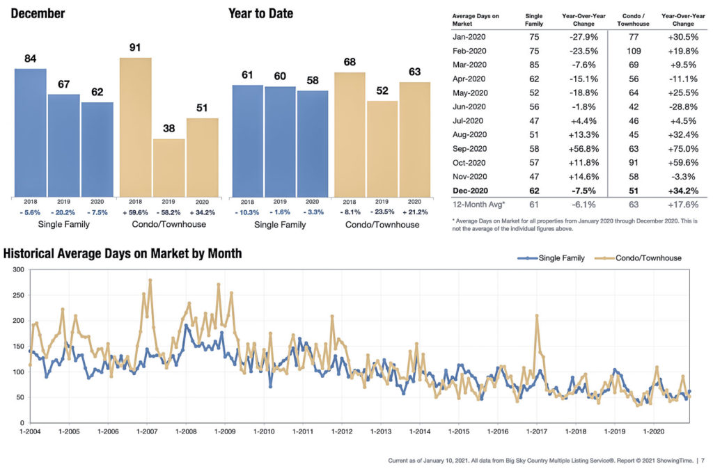 average days on the market for homes in gallatin county | sellers market in bozeman