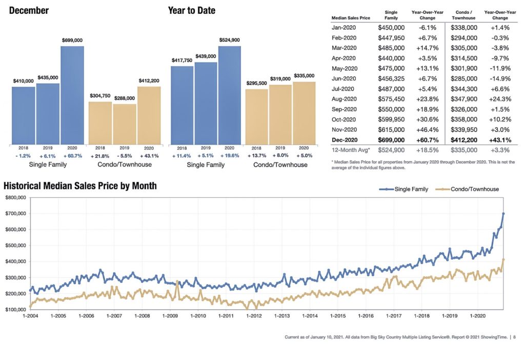 average median sales price in gallatin county | sellers market in bozeman