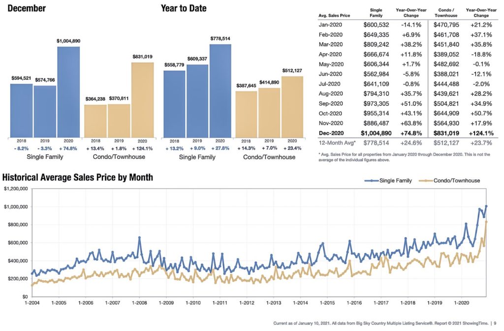 average sales prices of homes sold in gallatin county | sellers market bozeman