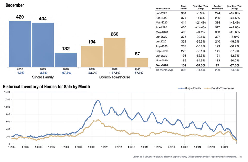 It's A Seller's Market In Bozeman Real Estate: What Does That Mean For Homeowners? | Bozeman Real Estate inventory of homes for sale in gallatin county | sellers market in bozeman